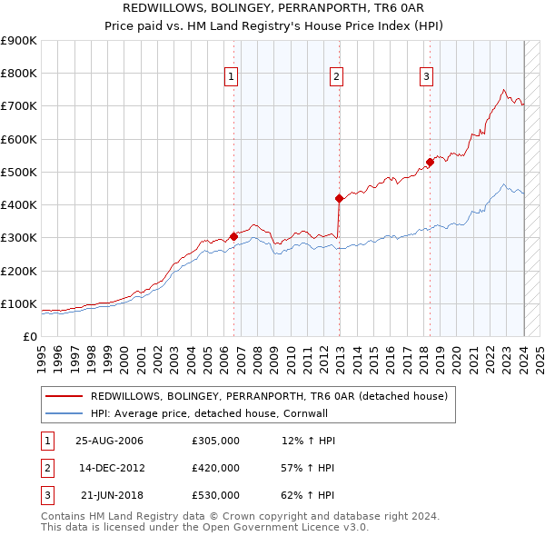 REDWILLOWS, BOLINGEY, PERRANPORTH, TR6 0AR: Price paid vs HM Land Registry's House Price Index