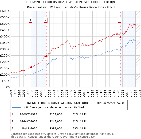 REDWING, FERRERS ROAD, WESTON, STAFFORD, ST18 0JN: Price paid vs HM Land Registry's House Price Index