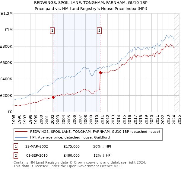 REDWINGS, SPOIL LANE, TONGHAM, FARNHAM, GU10 1BP: Price paid vs HM Land Registry's House Price Index