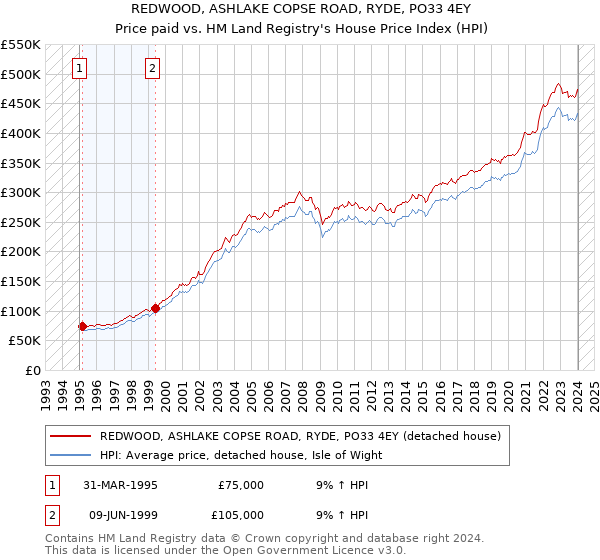 REDWOOD, ASHLAKE COPSE ROAD, RYDE, PO33 4EY: Price paid vs HM Land Registry's House Price Index