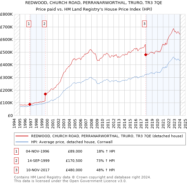 REDWOOD, CHURCH ROAD, PERRANARWORTHAL, TRURO, TR3 7QE: Price paid vs HM Land Registry's House Price Index