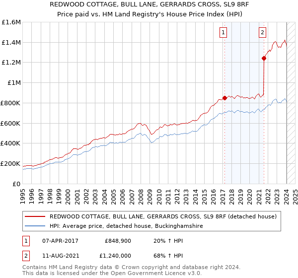 REDWOOD COTTAGE, BULL LANE, GERRARDS CROSS, SL9 8RF: Price paid vs HM Land Registry's House Price Index