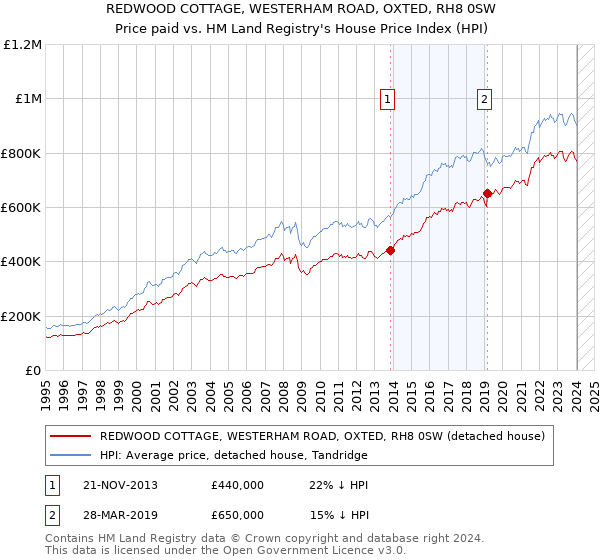 REDWOOD COTTAGE, WESTERHAM ROAD, OXTED, RH8 0SW: Price paid vs HM Land Registry's House Price Index
