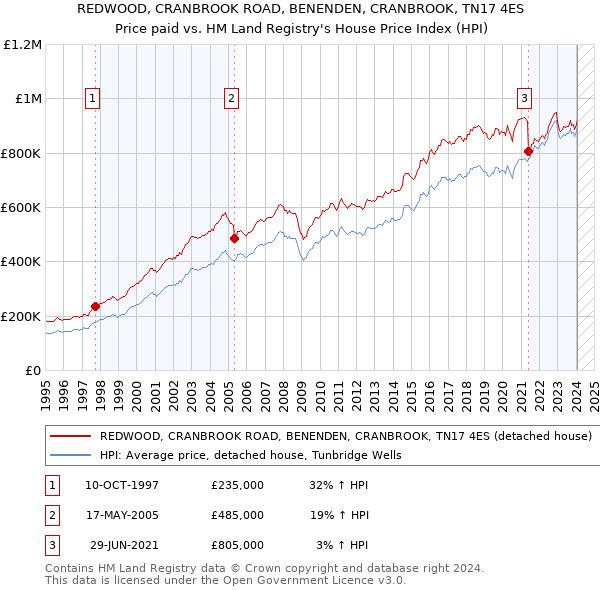 REDWOOD, CRANBROOK ROAD, BENENDEN, CRANBROOK, TN17 4ES: Price paid vs HM Land Registry's House Price Index