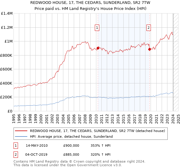 REDWOOD HOUSE, 17, THE CEDARS, SUNDERLAND, SR2 7TW: Price paid vs HM Land Registry's House Price Index