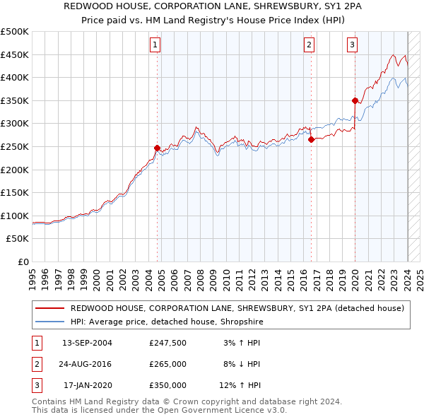 REDWOOD HOUSE, CORPORATION LANE, SHREWSBURY, SY1 2PA: Price paid vs HM Land Registry's House Price Index