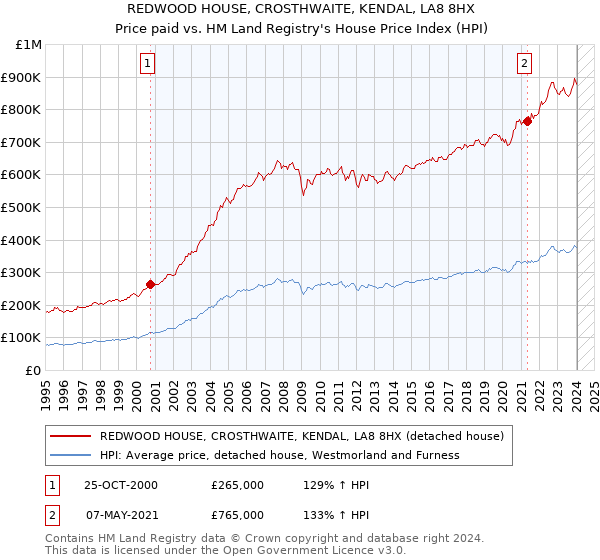 REDWOOD HOUSE, CROSTHWAITE, KENDAL, LA8 8HX: Price paid vs HM Land Registry's House Price Index