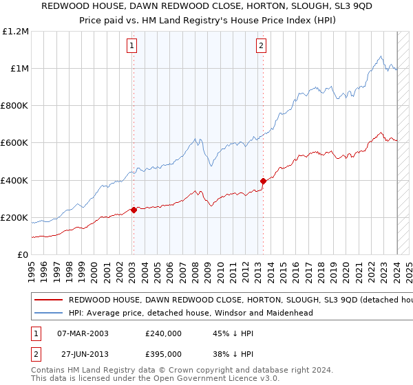 REDWOOD HOUSE, DAWN REDWOOD CLOSE, HORTON, SLOUGH, SL3 9QD: Price paid vs HM Land Registry's House Price Index