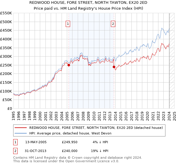 REDWOOD HOUSE, FORE STREET, NORTH TAWTON, EX20 2ED: Price paid vs HM Land Registry's House Price Index