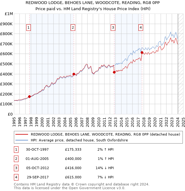 REDWOOD LODGE, BEHOES LANE, WOODCOTE, READING, RG8 0PP: Price paid vs HM Land Registry's House Price Index