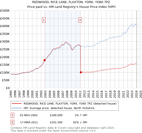 REDWOOD, RICE LANE, FLAXTON, YORK, YO60 7PZ: Price paid vs HM Land Registry's House Price Index