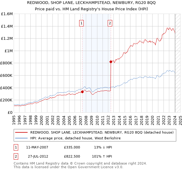 REDWOOD, SHOP LANE, LECKHAMPSTEAD, NEWBURY, RG20 8QQ: Price paid vs HM Land Registry's House Price Index