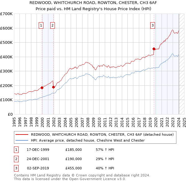REDWOOD, WHITCHURCH ROAD, ROWTON, CHESTER, CH3 6AF: Price paid vs HM Land Registry's House Price Index