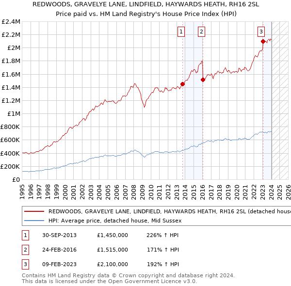 REDWOODS, GRAVELYE LANE, LINDFIELD, HAYWARDS HEATH, RH16 2SL: Price paid vs HM Land Registry's House Price Index