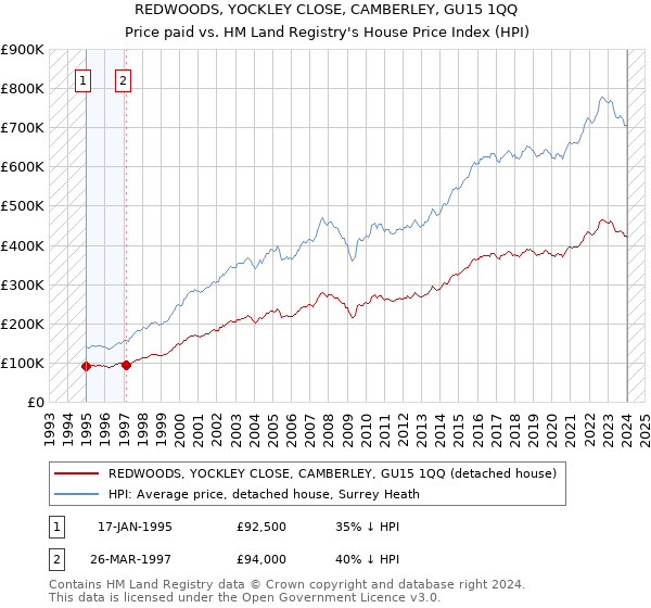 REDWOODS, YOCKLEY CLOSE, CAMBERLEY, GU15 1QQ: Price paid vs HM Land Registry's House Price Index