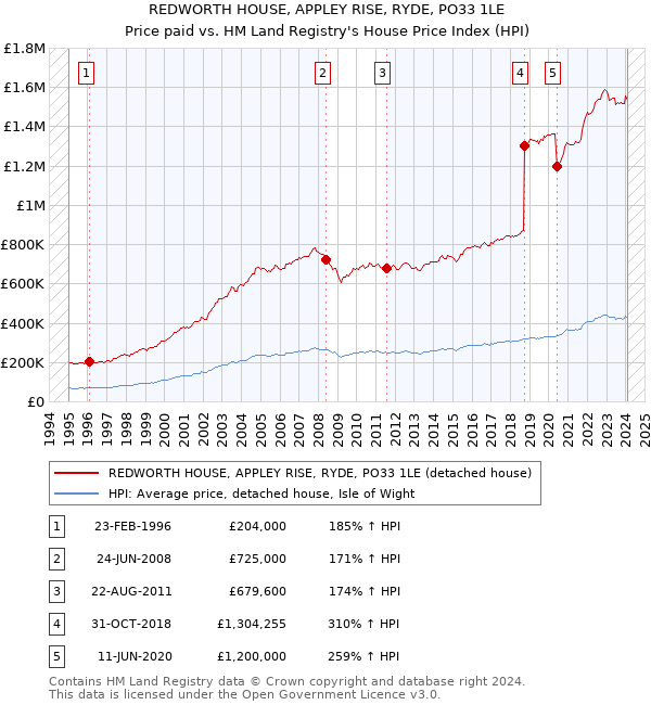 REDWORTH HOUSE, APPLEY RISE, RYDE, PO33 1LE: Price paid vs HM Land Registry's House Price Index