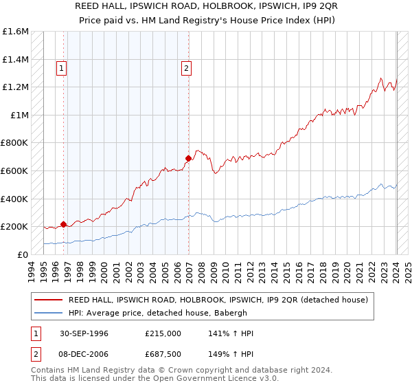 REED HALL, IPSWICH ROAD, HOLBROOK, IPSWICH, IP9 2QR: Price paid vs HM Land Registry's House Price Index