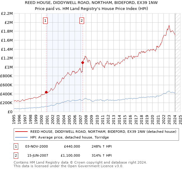 REED HOUSE, DIDDYWELL ROAD, NORTHAM, BIDEFORD, EX39 1NW: Price paid vs HM Land Registry's House Price Index