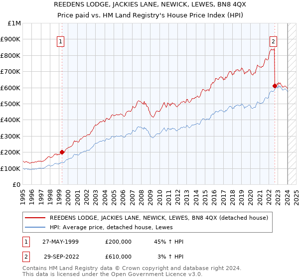 REEDENS LODGE, JACKIES LANE, NEWICK, LEWES, BN8 4QX: Price paid vs HM Land Registry's House Price Index