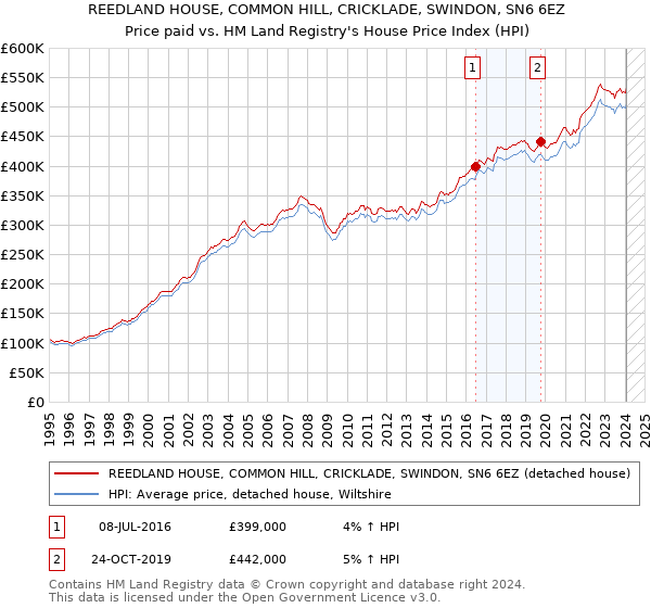 REEDLAND HOUSE, COMMON HILL, CRICKLADE, SWINDON, SN6 6EZ: Price paid vs HM Land Registry's House Price Index