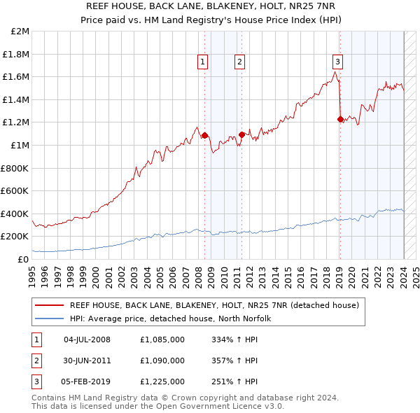 REEF HOUSE, BACK LANE, BLAKENEY, HOLT, NR25 7NR: Price paid vs HM Land Registry's House Price Index