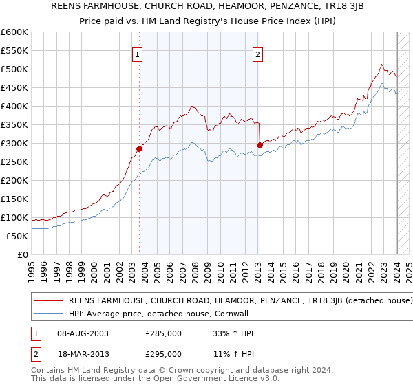 REENS FARMHOUSE, CHURCH ROAD, HEAMOOR, PENZANCE, TR18 3JB: Price paid vs HM Land Registry's House Price Index