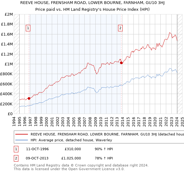 REEVE HOUSE, FRENSHAM ROAD, LOWER BOURNE, FARNHAM, GU10 3HJ: Price paid vs HM Land Registry's House Price Index