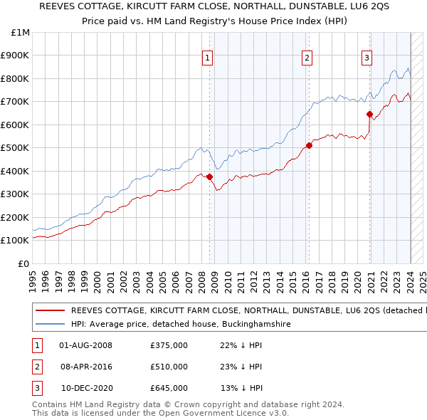 REEVES COTTAGE, KIRCUTT FARM CLOSE, NORTHALL, DUNSTABLE, LU6 2QS: Price paid vs HM Land Registry's House Price Index