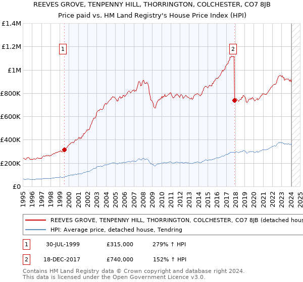 REEVES GROVE, TENPENNY HILL, THORRINGTON, COLCHESTER, CO7 8JB: Price paid vs HM Land Registry's House Price Index
