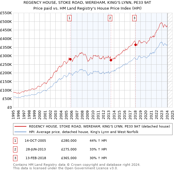 REGENCY HOUSE, STOKE ROAD, WEREHAM, KING'S LYNN, PE33 9AT: Price paid vs HM Land Registry's House Price Index