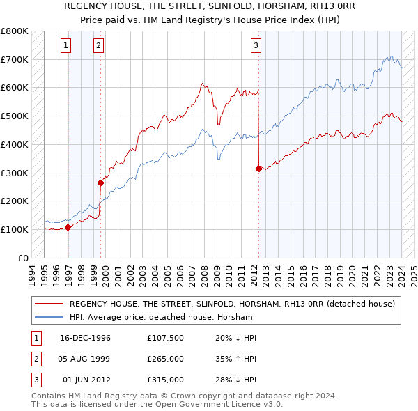 REGENCY HOUSE, THE STREET, SLINFOLD, HORSHAM, RH13 0RR: Price paid vs HM Land Registry's House Price Index