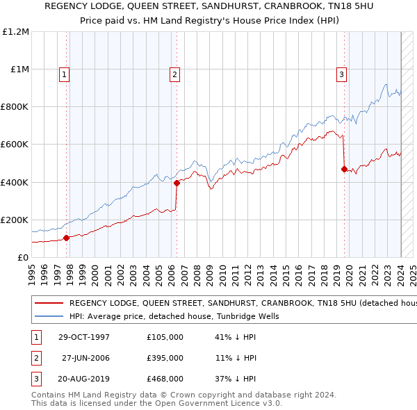 REGENCY LODGE, QUEEN STREET, SANDHURST, CRANBROOK, TN18 5HU: Price paid vs HM Land Registry's House Price Index