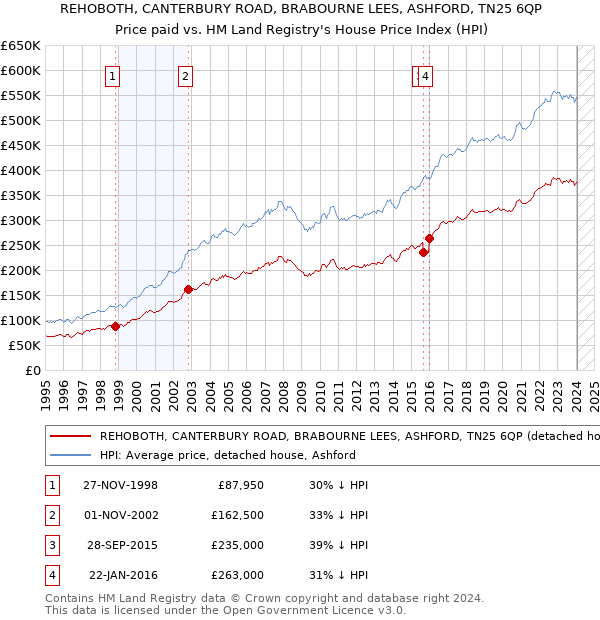 REHOBOTH, CANTERBURY ROAD, BRABOURNE LEES, ASHFORD, TN25 6QP: Price paid vs HM Land Registry's House Price Index