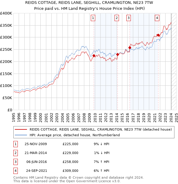 REIDS COTTAGE, REIDS LANE, SEGHILL, CRAMLINGTON, NE23 7TW: Price paid vs HM Land Registry's House Price Index