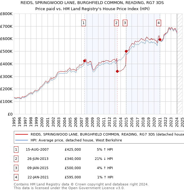 REIDS, SPRINGWOOD LANE, BURGHFIELD COMMON, READING, RG7 3DS: Price paid vs HM Land Registry's House Price Index