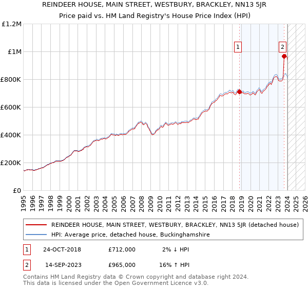 REINDEER HOUSE, MAIN STREET, WESTBURY, BRACKLEY, NN13 5JR: Price paid vs HM Land Registry's House Price Index