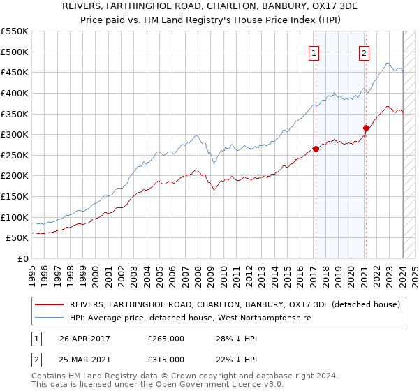 REIVERS, FARTHINGHOE ROAD, CHARLTON, BANBURY, OX17 3DE: Price paid vs HM Land Registry's House Price Index