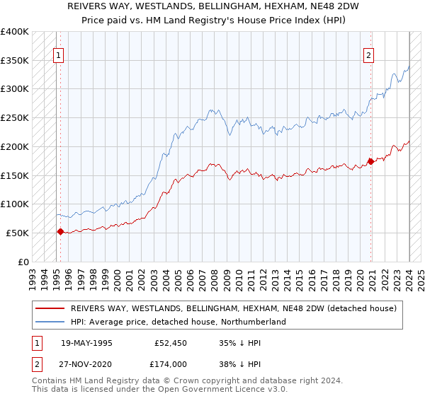 REIVERS WAY, WESTLANDS, BELLINGHAM, HEXHAM, NE48 2DW: Price paid vs HM Land Registry's House Price Index