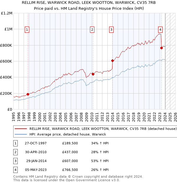 RELLIM RISE, WARWICK ROAD, LEEK WOOTTON, WARWICK, CV35 7RB: Price paid vs HM Land Registry's House Price Index