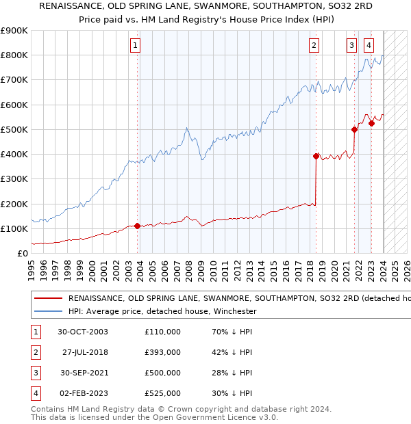 RENAISSANCE, OLD SPRING LANE, SWANMORE, SOUTHAMPTON, SO32 2RD: Price paid vs HM Land Registry's House Price Index