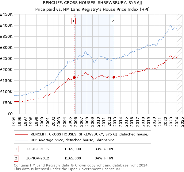 RENCLIFF, CROSS HOUSES, SHREWSBURY, SY5 6JJ: Price paid vs HM Land Registry's House Price Index