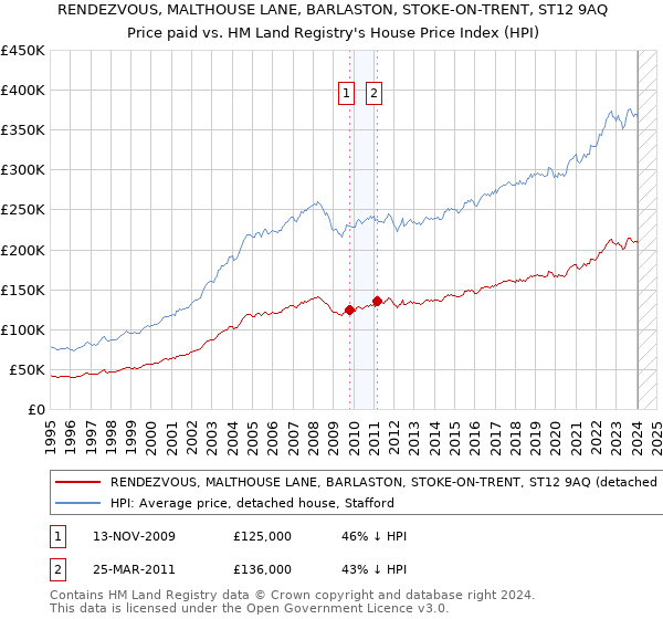 RENDEZVOUS, MALTHOUSE LANE, BARLASTON, STOKE-ON-TRENT, ST12 9AQ: Price paid vs HM Land Registry's House Price Index