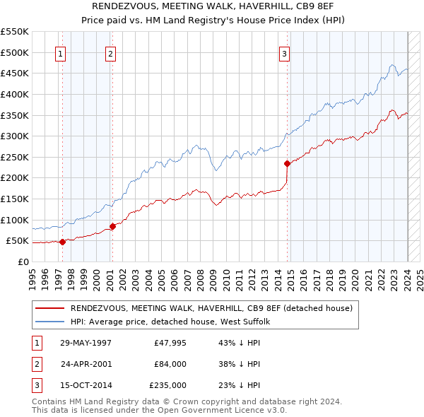 RENDEZVOUS, MEETING WALK, HAVERHILL, CB9 8EF: Price paid vs HM Land Registry's House Price Index