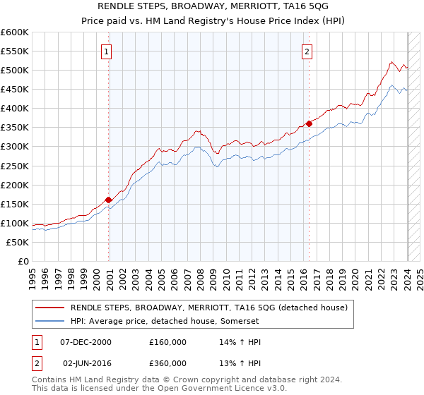 RENDLE STEPS, BROADWAY, MERRIOTT, TA16 5QG: Price paid vs HM Land Registry's House Price Index
