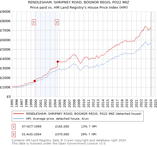 RENDLESHAM, SHRIPNEY ROAD, BOGNOR REGIS, PO22 9NZ: Price paid vs HM Land Registry's House Price Index