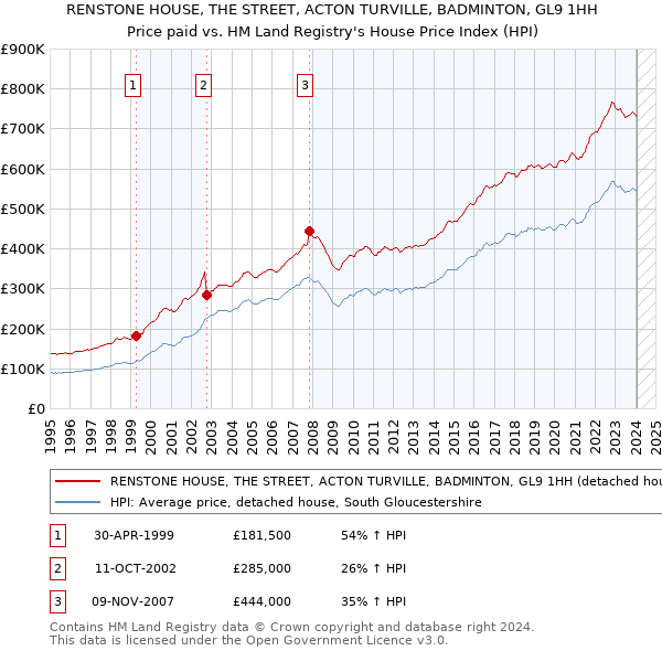 RENSTONE HOUSE, THE STREET, ACTON TURVILLE, BADMINTON, GL9 1HH: Price paid vs HM Land Registry's House Price Index