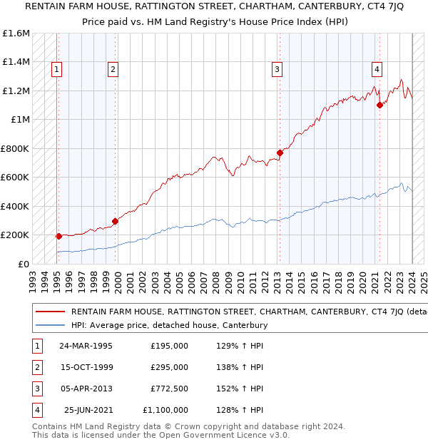 RENTAIN FARM HOUSE, RATTINGTON STREET, CHARTHAM, CANTERBURY, CT4 7JQ: Price paid vs HM Land Registry's House Price Index