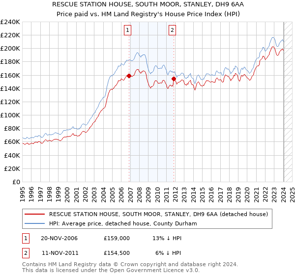 RESCUE STATION HOUSE, SOUTH MOOR, STANLEY, DH9 6AA: Price paid vs HM Land Registry's House Price Index