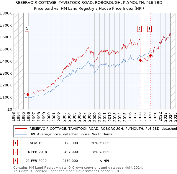 RESERVOIR COTTAGE, TAVISTOCK ROAD, ROBOROUGH, PLYMOUTH, PL6 7BD: Price paid vs HM Land Registry's House Price Index