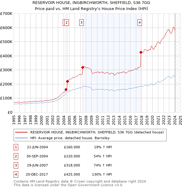 RESERVOIR HOUSE, INGBIRCHWORTH, SHEFFIELD, S36 7GG: Price paid vs HM Land Registry's House Price Index